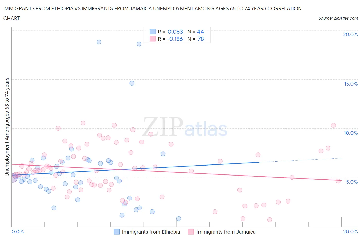 Immigrants from Ethiopia vs Immigrants from Jamaica Unemployment Among Ages 65 to 74 years