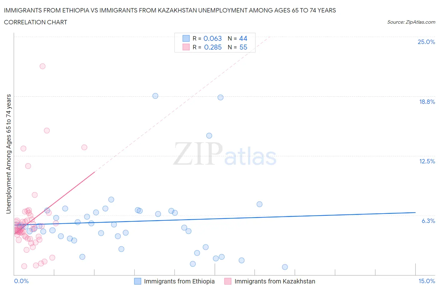 Immigrants from Ethiopia vs Immigrants from Kazakhstan Unemployment Among Ages 65 to 74 years