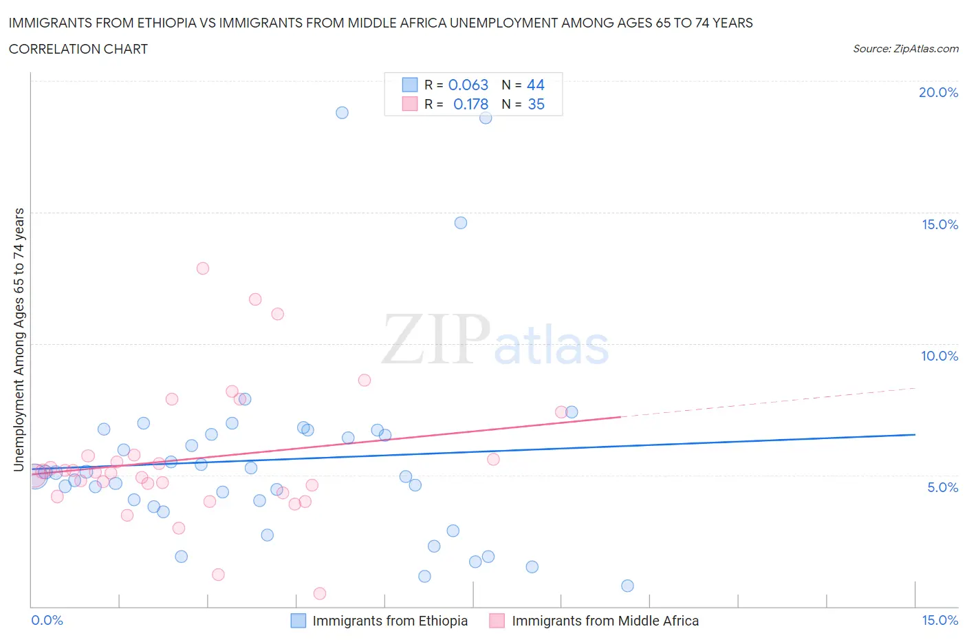 Immigrants from Ethiopia vs Immigrants from Middle Africa Unemployment Among Ages 65 to 74 years