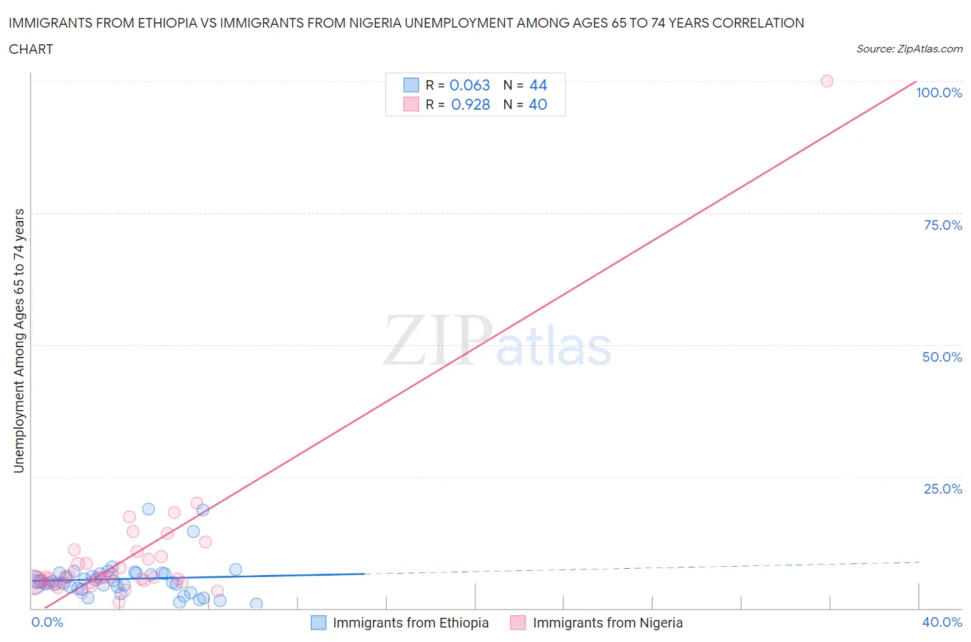 Immigrants from Ethiopia vs Immigrants from Nigeria Unemployment Among Ages 65 to 74 years