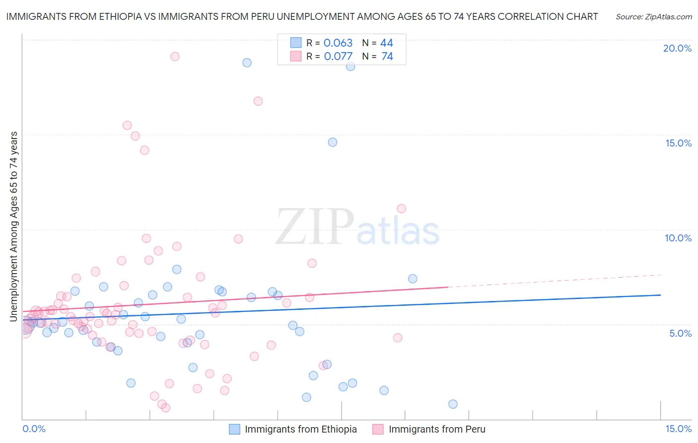 Immigrants from Ethiopia vs Immigrants from Peru Unemployment Among Ages 65 to 74 years