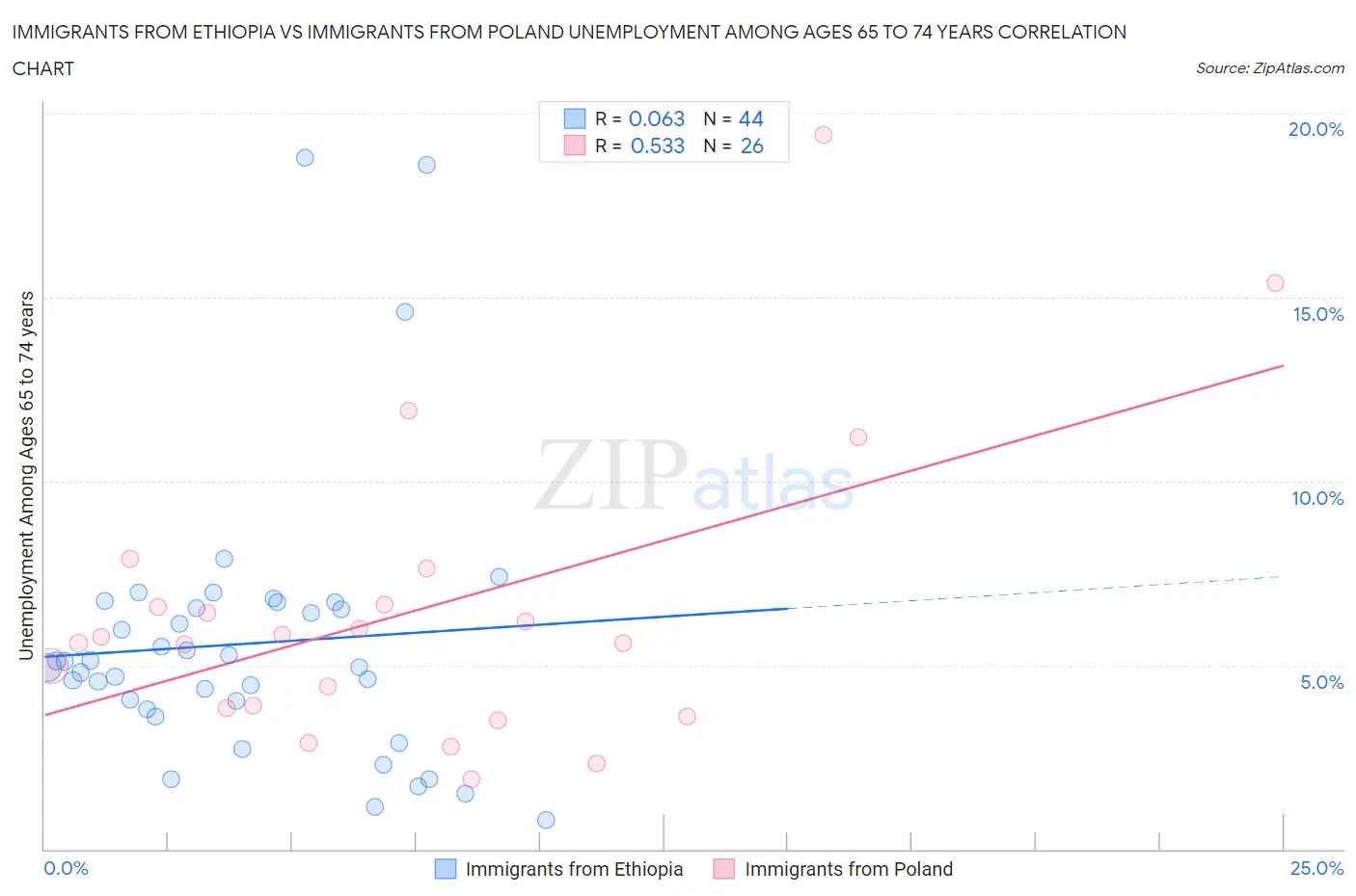 Immigrants from Ethiopia vs Immigrants from Poland Unemployment Among Ages 65 to 74 years