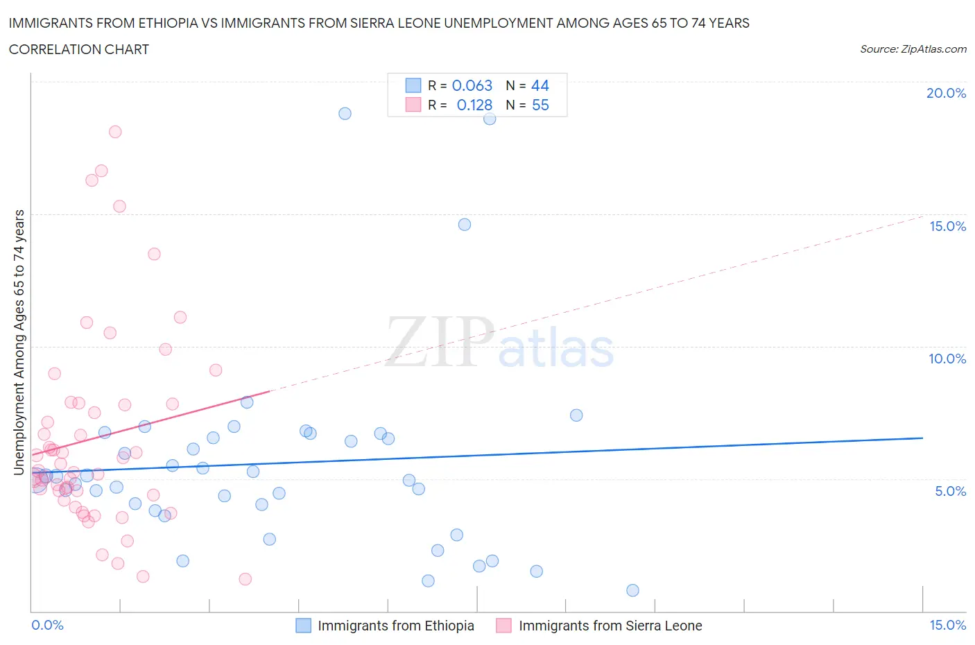 Immigrants from Ethiopia vs Immigrants from Sierra Leone Unemployment Among Ages 65 to 74 years