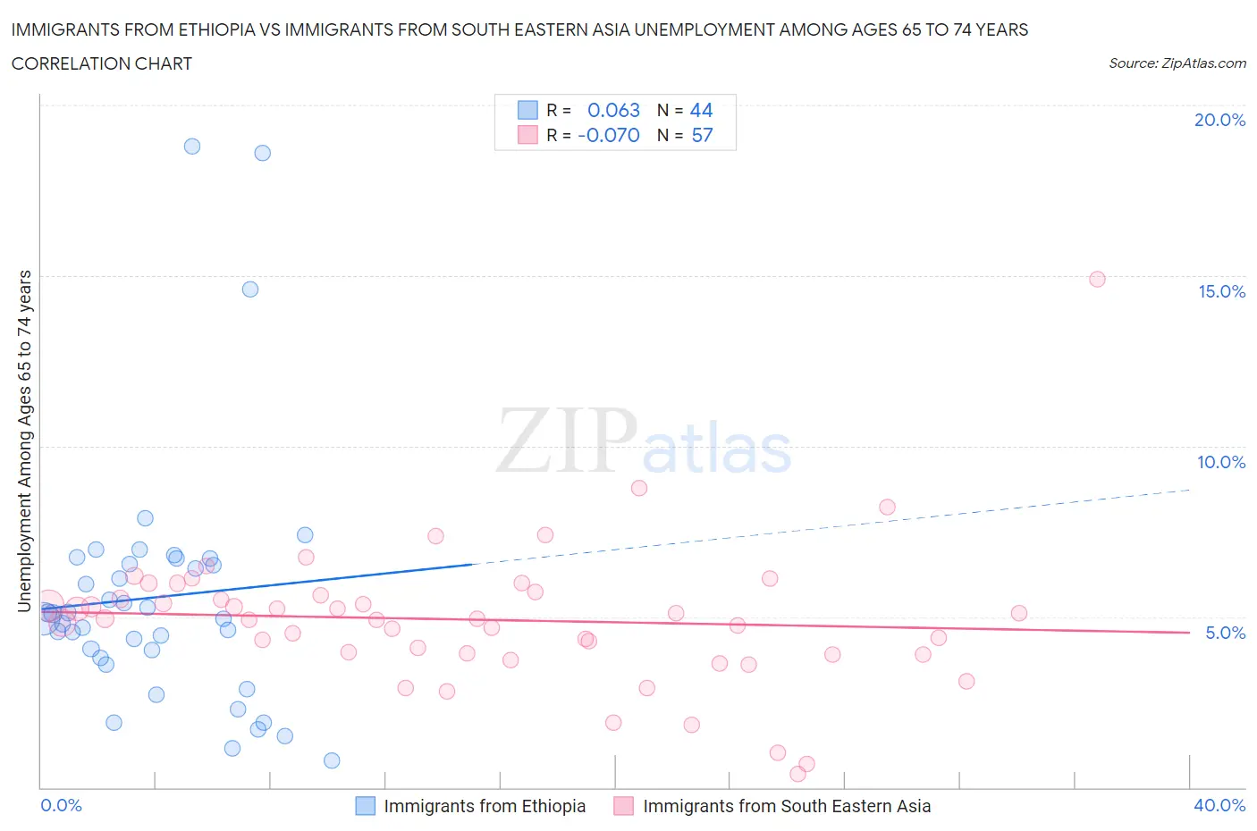 Immigrants from Ethiopia vs Immigrants from South Eastern Asia Unemployment Among Ages 65 to 74 years