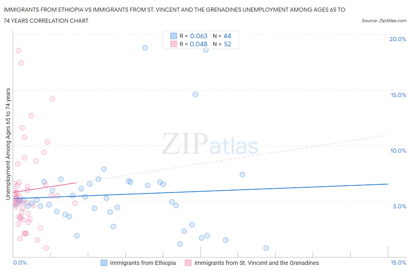 Immigrants from Ethiopia vs Immigrants from St. Vincent and the Grenadines Unemployment Among Ages 65 to 74 years