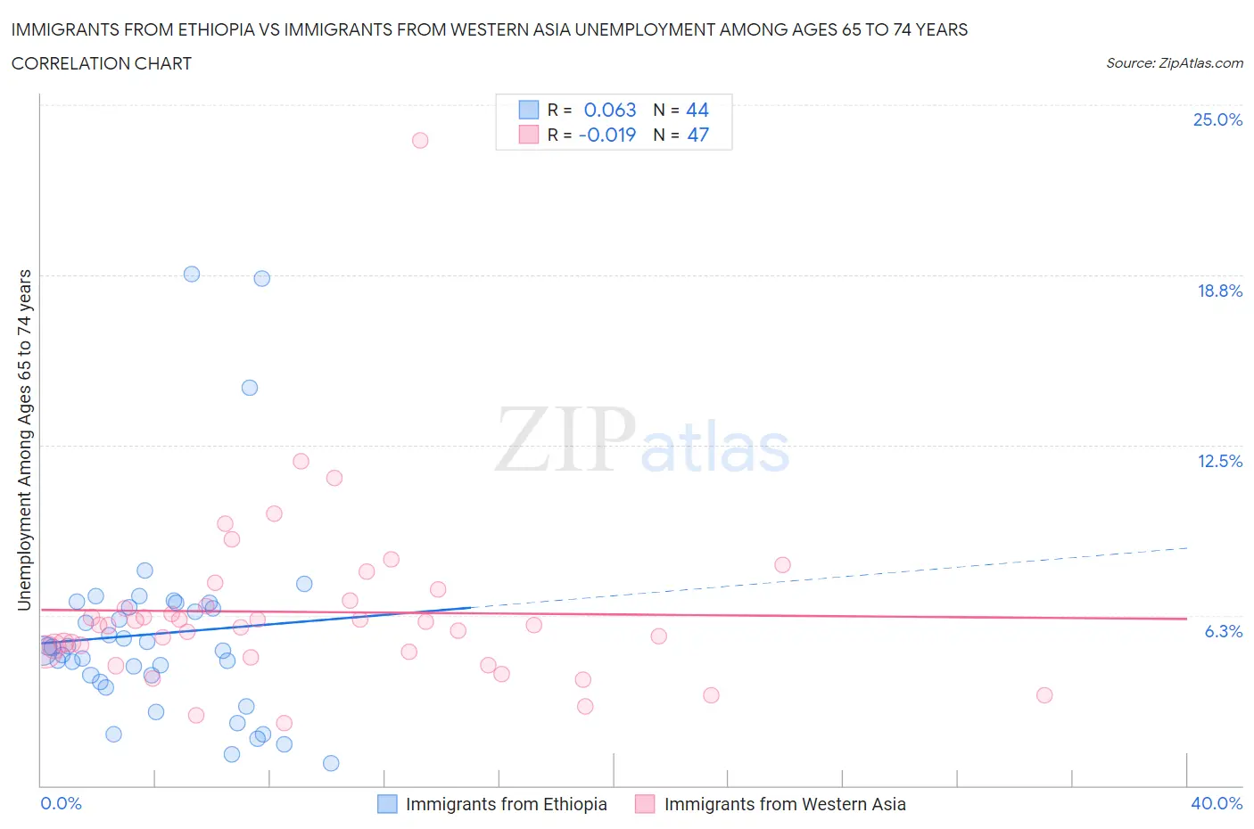 Immigrants from Ethiopia vs Immigrants from Western Asia Unemployment Among Ages 65 to 74 years