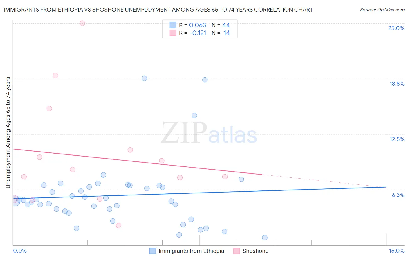 Immigrants from Ethiopia vs Shoshone Unemployment Among Ages 65 to 74 years