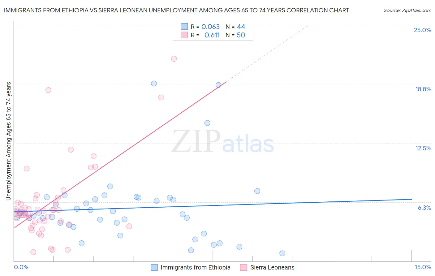 Immigrants from Ethiopia vs Sierra Leonean Unemployment Among Ages 65 to 74 years