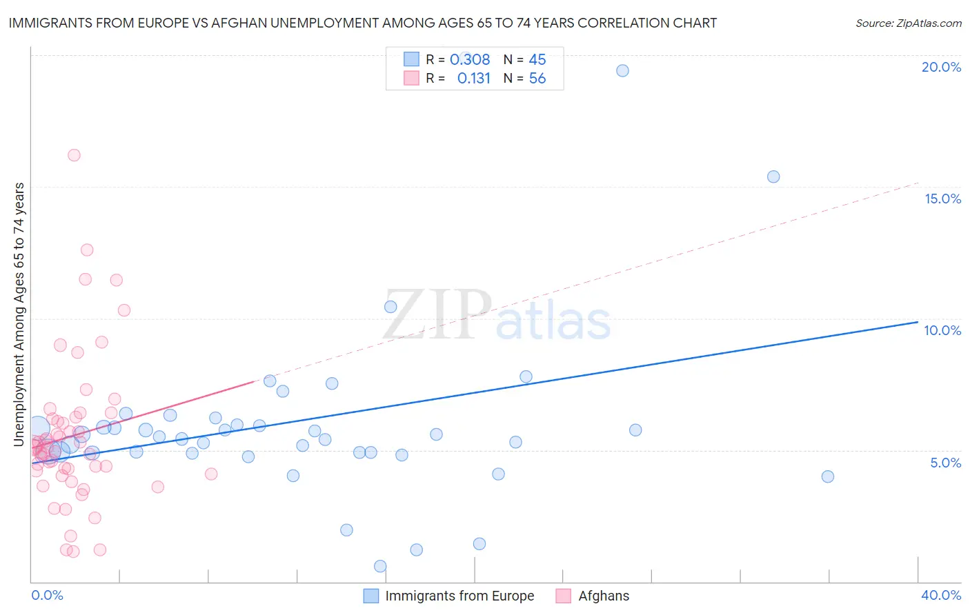 Immigrants from Europe vs Afghan Unemployment Among Ages 65 to 74 years