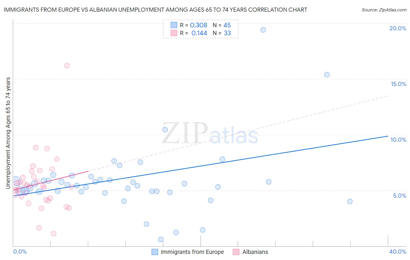 Immigrants from Europe vs Albanian Unemployment Among Ages 65 to 74 years