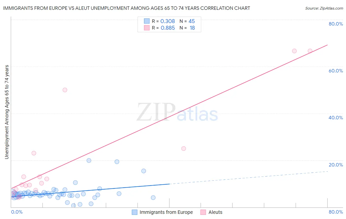 Immigrants from Europe vs Aleut Unemployment Among Ages 65 to 74 years