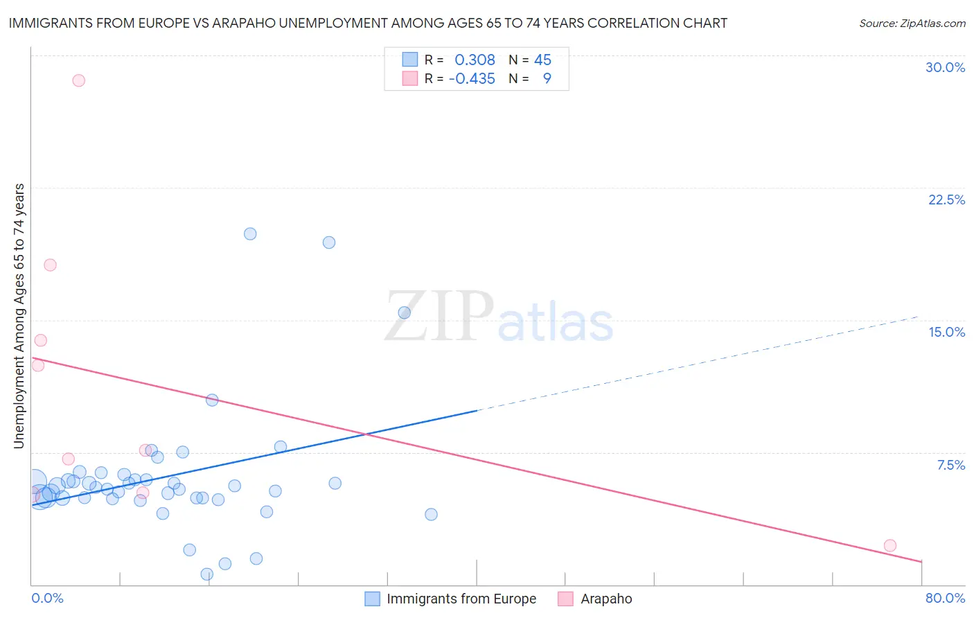 Immigrants from Europe vs Arapaho Unemployment Among Ages 65 to 74 years