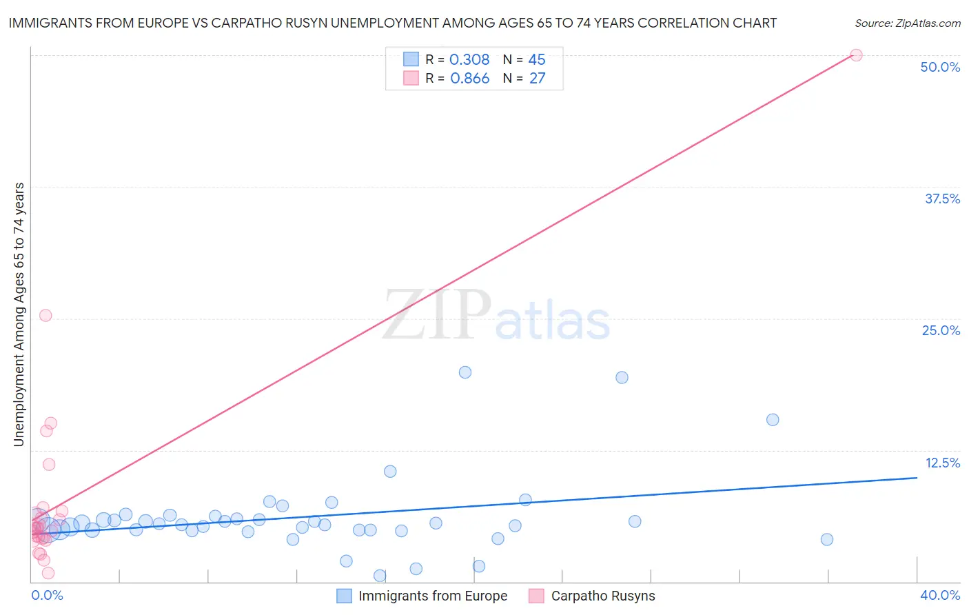 Immigrants from Europe vs Carpatho Rusyn Unemployment Among Ages 65 to 74 years