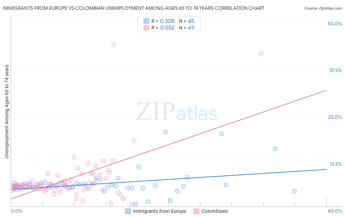 Immigrants from Europe vs Colombian Unemployment Among Ages 65 to 74 years
