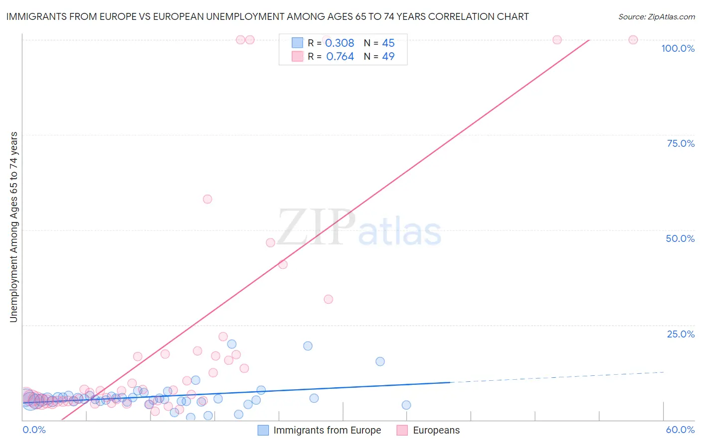 Immigrants from Europe vs European Unemployment Among Ages 65 to 74 years