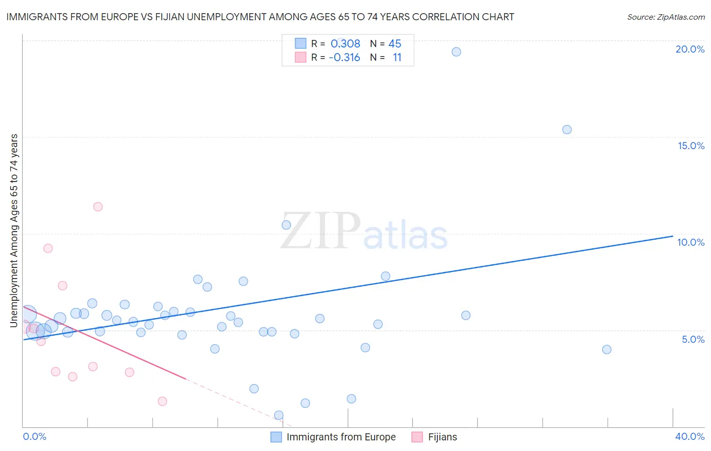 Immigrants from Europe vs Fijian Unemployment Among Ages 65 to 74 years