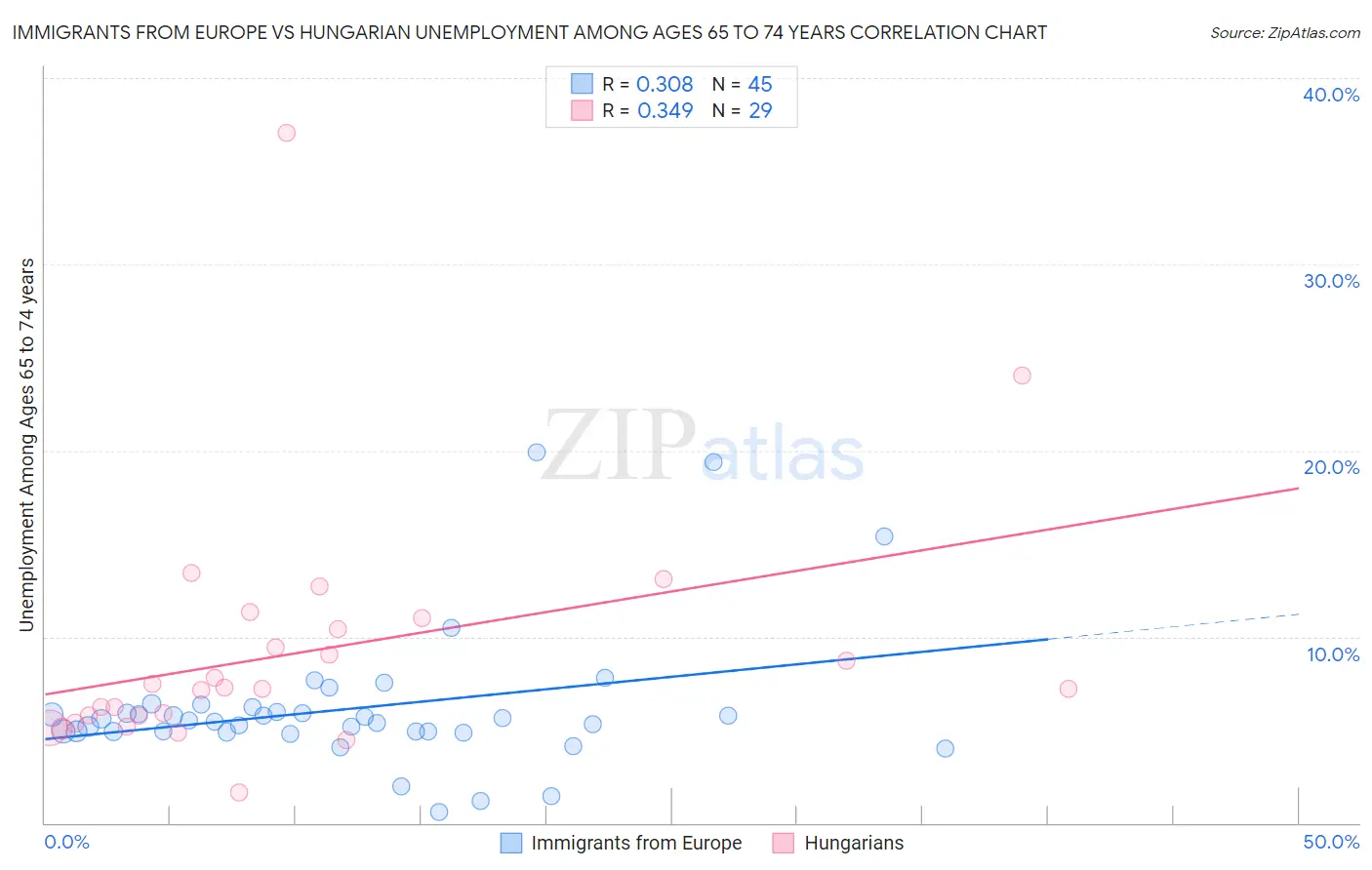 Immigrants from Europe vs Hungarian Unemployment Among Ages 65 to 74 years