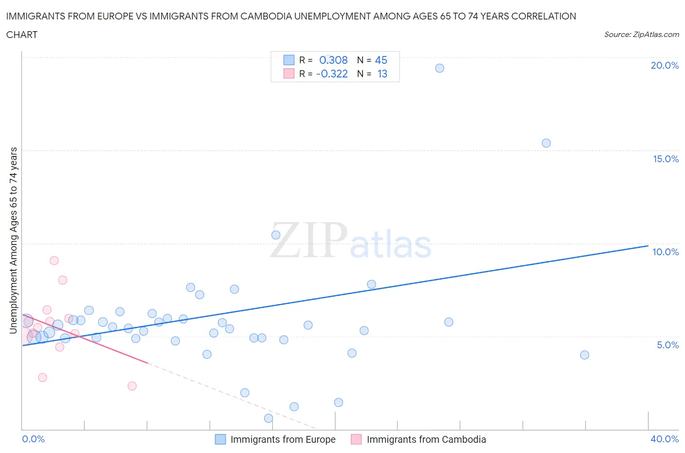 Immigrants from Europe vs Immigrants from Cambodia Unemployment Among Ages 65 to 74 years