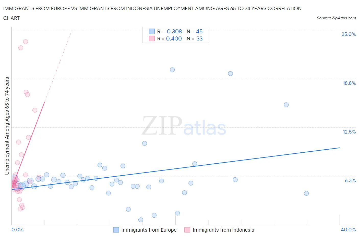 Immigrants from Europe vs Immigrants from Indonesia Unemployment Among Ages 65 to 74 years