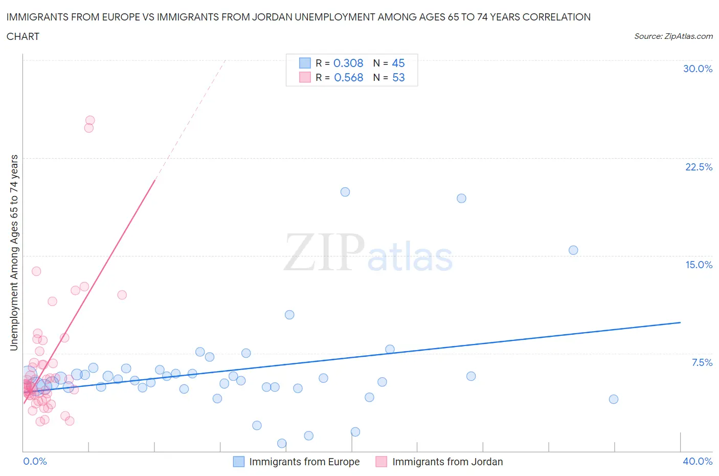 Immigrants from Europe vs Immigrants from Jordan Unemployment Among Ages 65 to 74 years