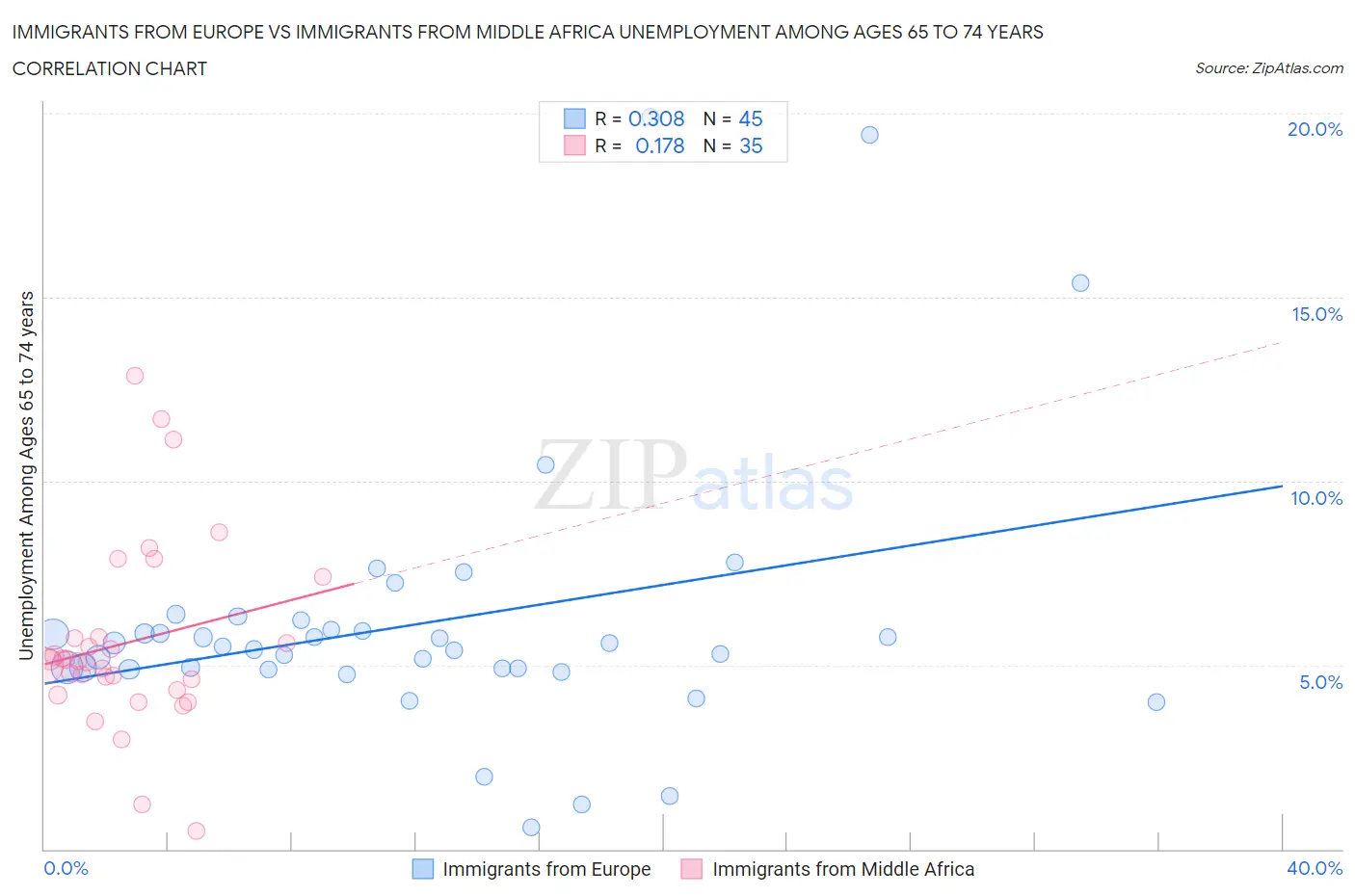 Immigrants from Europe vs Immigrants from Middle Africa Unemployment Among Ages 65 to 74 years