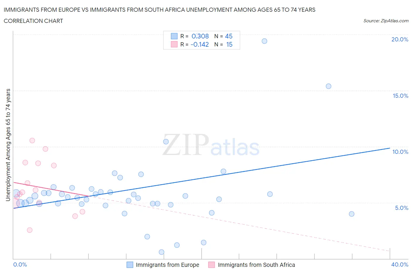 Immigrants from Europe vs Immigrants from South Africa Unemployment Among Ages 65 to 74 years