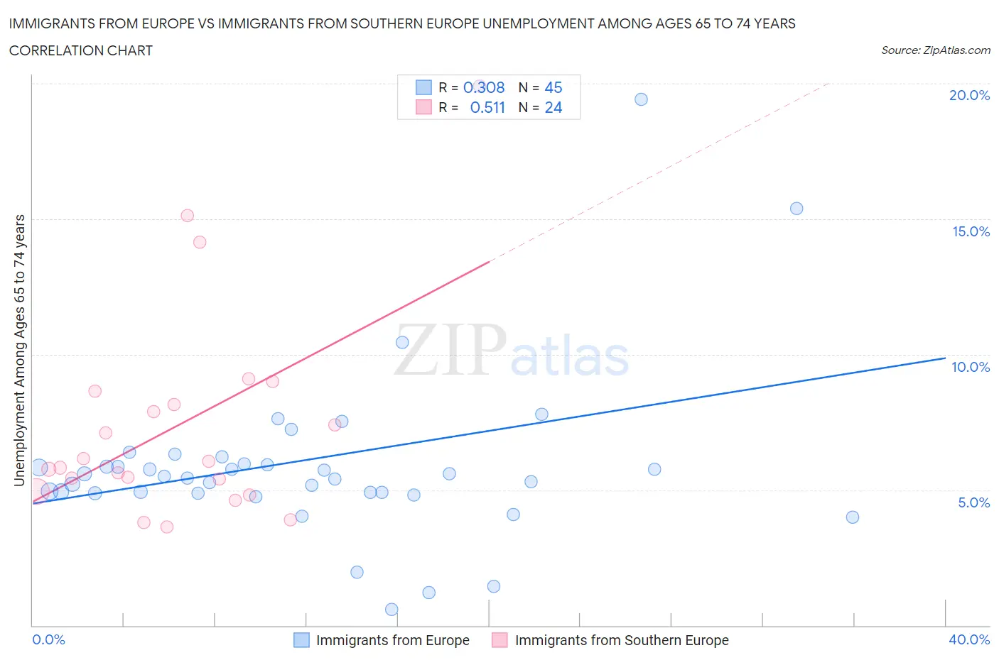 Immigrants from Europe vs Immigrants from Southern Europe Unemployment Among Ages 65 to 74 years