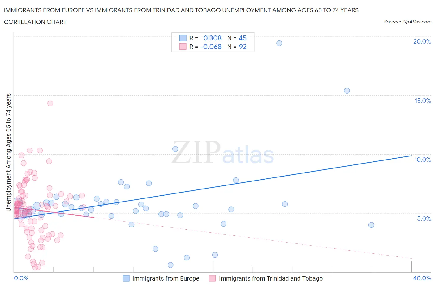 Immigrants from Europe vs Immigrants from Trinidad and Tobago Unemployment Among Ages 65 to 74 years