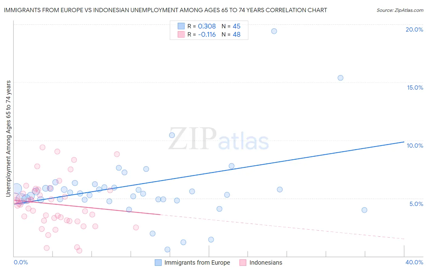 Immigrants from Europe vs Indonesian Unemployment Among Ages 65 to 74 years