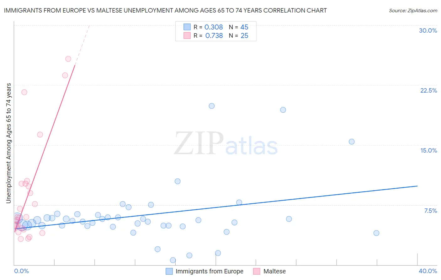 Immigrants from Europe vs Maltese Unemployment Among Ages 65 to 74 years