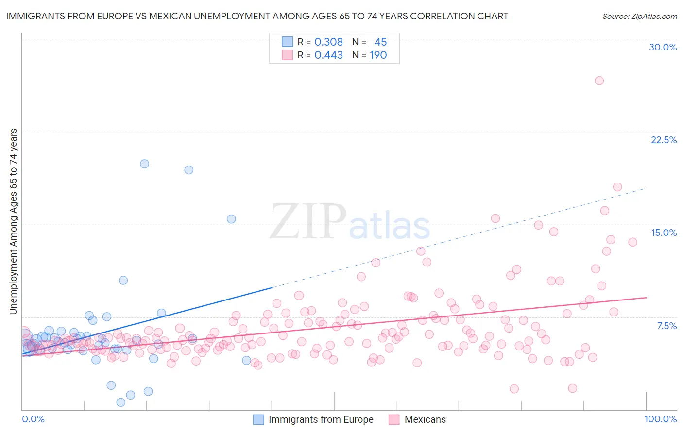 Immigrants from Europe vs Mexican Unemployment Among Ages 65 to 74 years