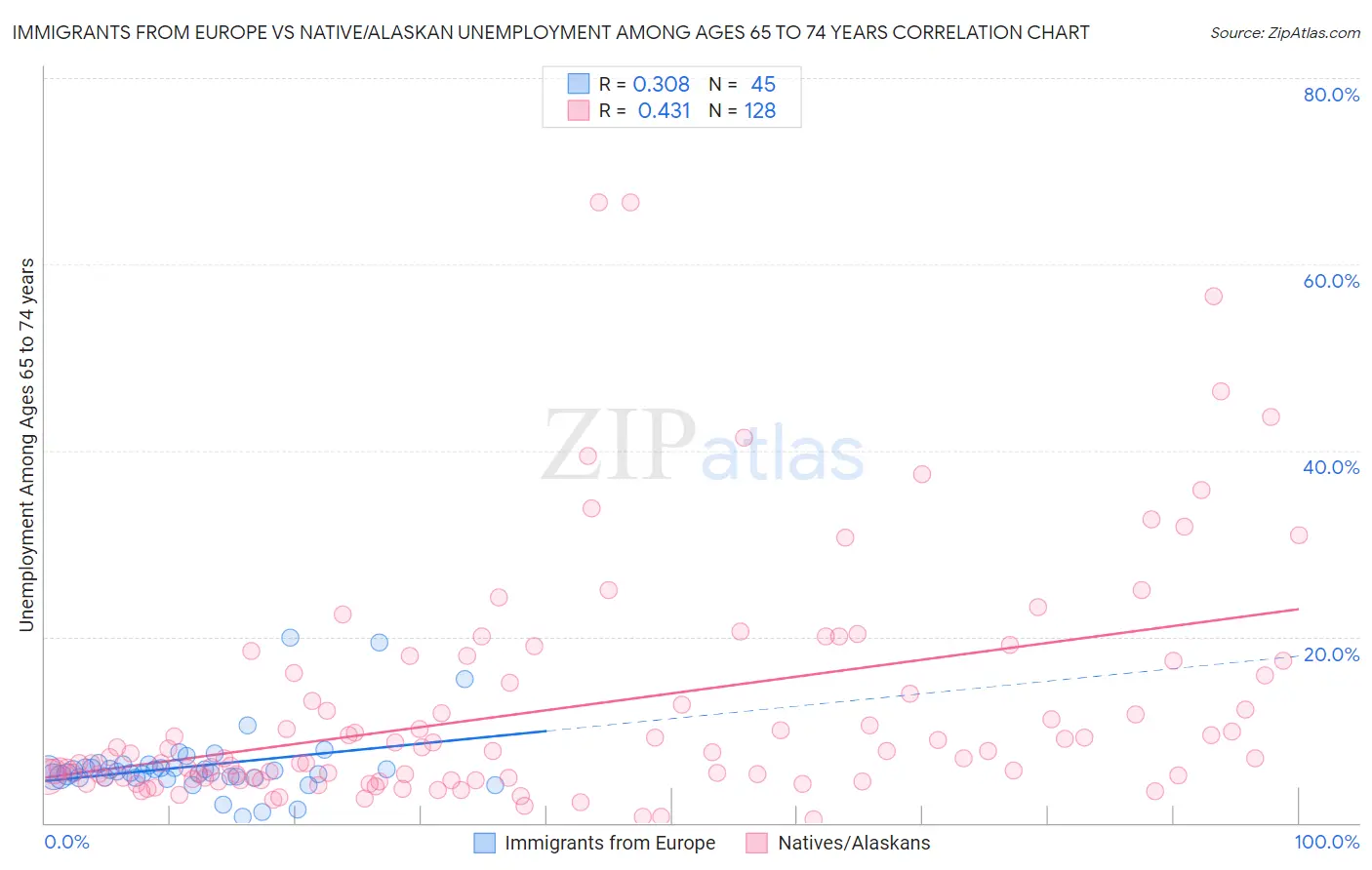 Immigrants from Europe vs Native/Alaskan Unemployment Among Ages 65 to 74 years