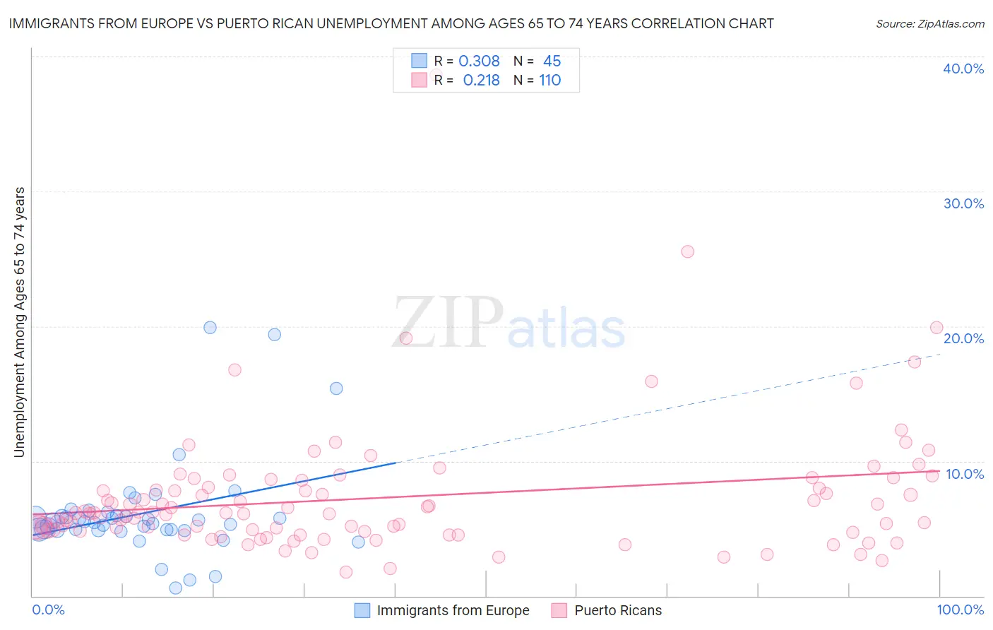 Immigrants from Europe vs Puerto Rican Unemployment Among Ages 65 to 74 years