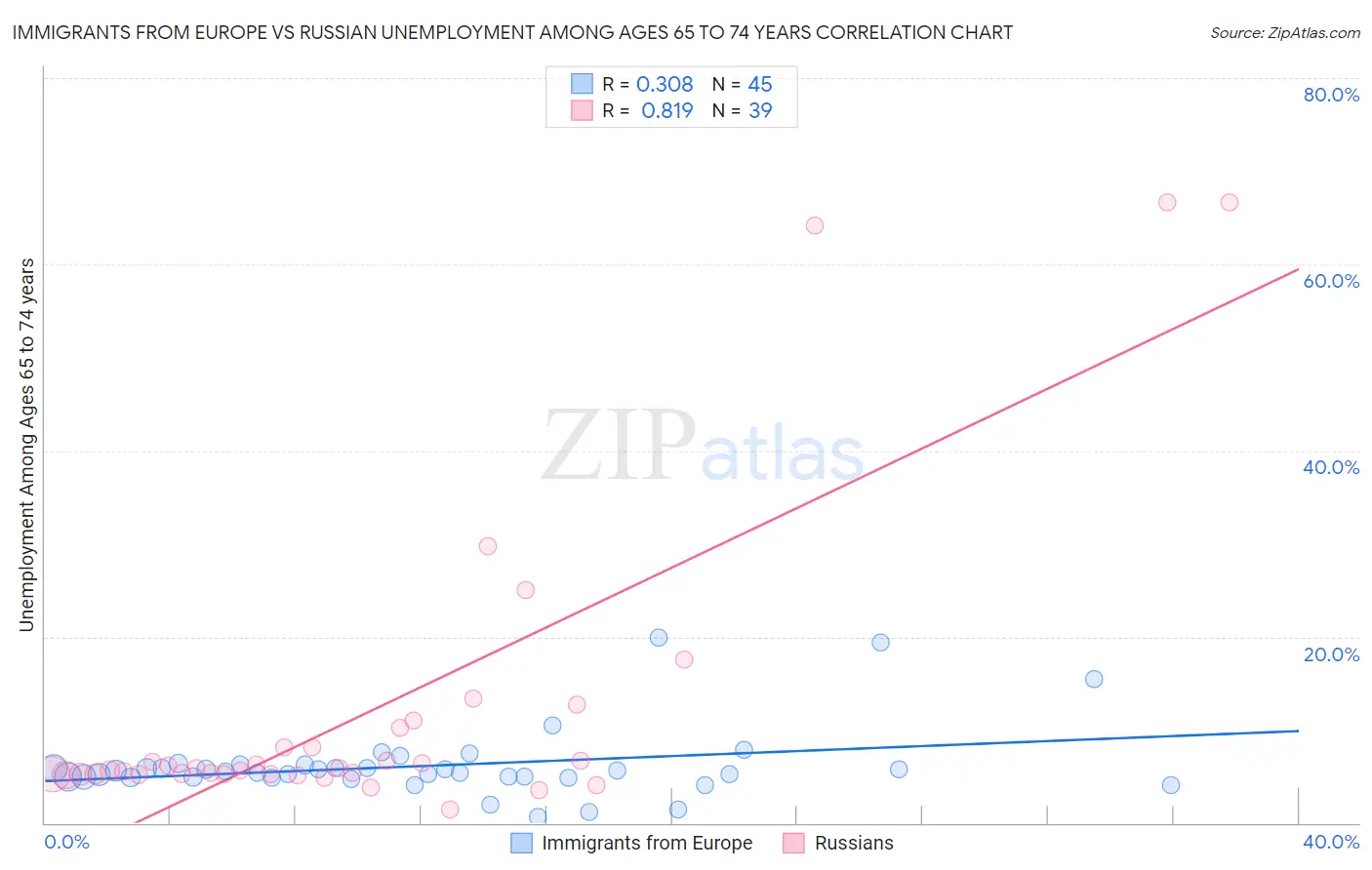 Immigrants from Europe vs Russian Unemployment Among Ages 65 to 74 years