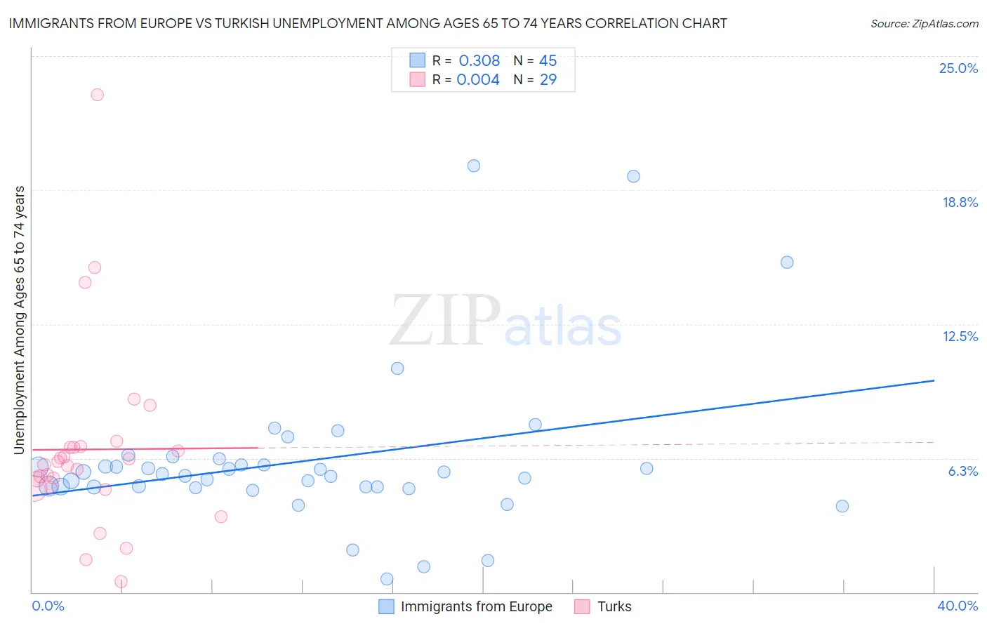 Immigrants from Europe vs Turkish Unemployment Among Ages 65 to 74 years