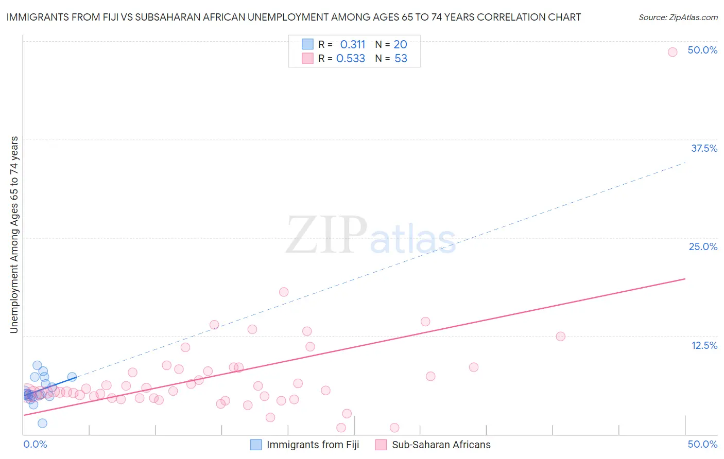 Immigrants from Fiji vs Subsaharan African Unemployment Among Ages 65 to 74 years