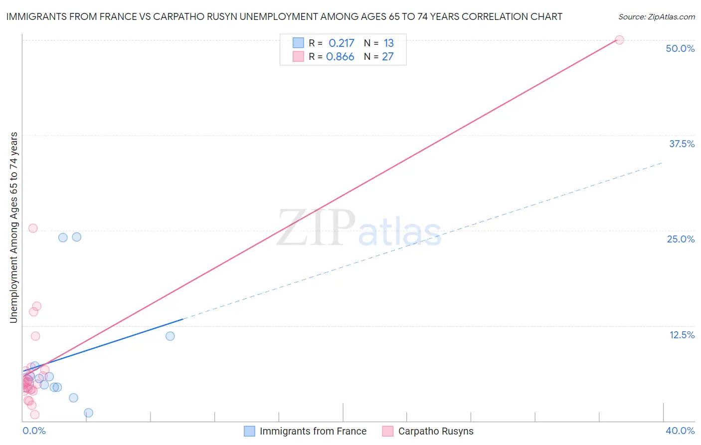 Immigrants from France vs Carpatho Rusyn Unemployment Among Ages 65 to 74 years