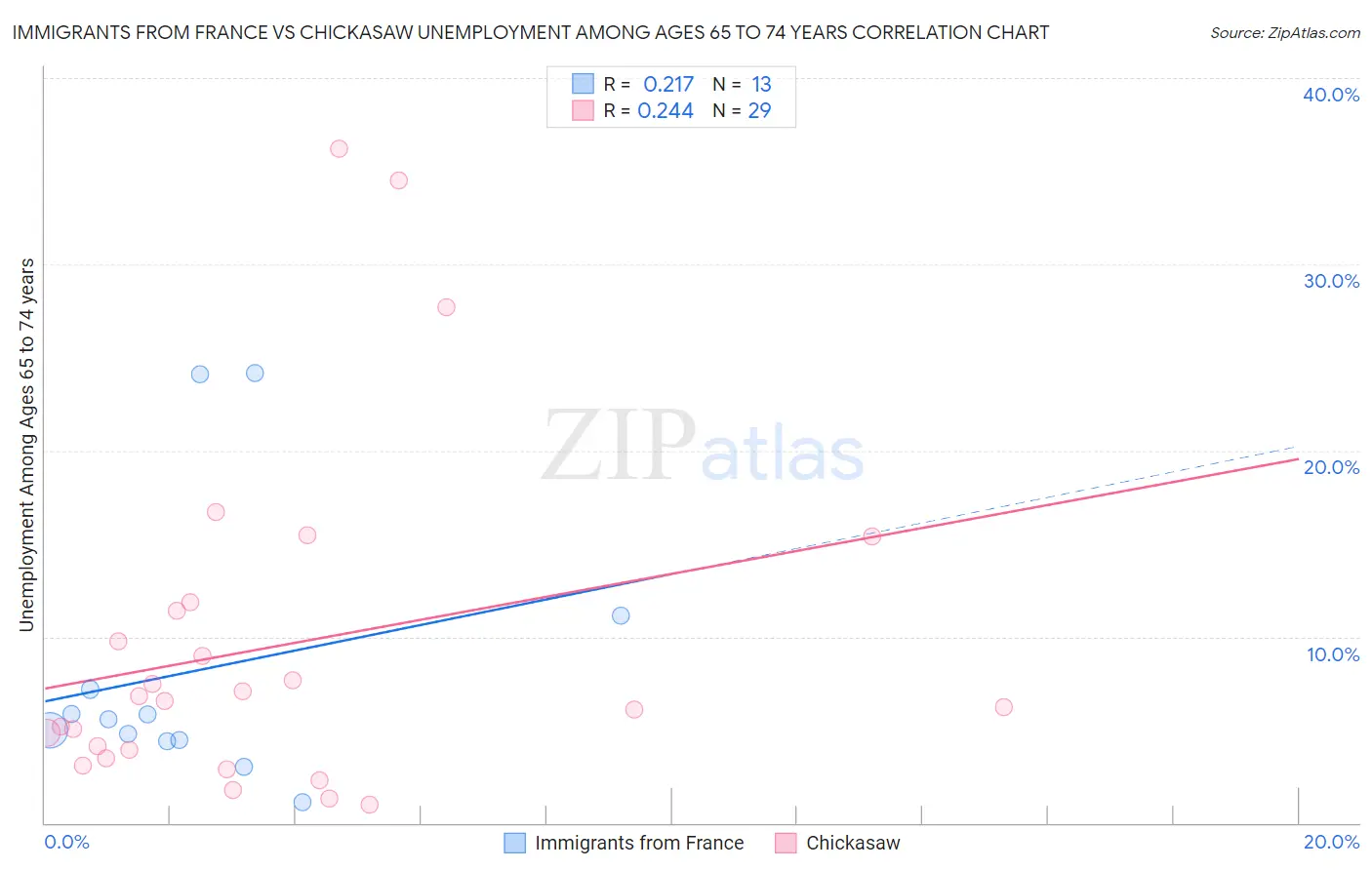 Immigrants from France vs Chickasaw Unemployment Among Ages 65 to 74 years