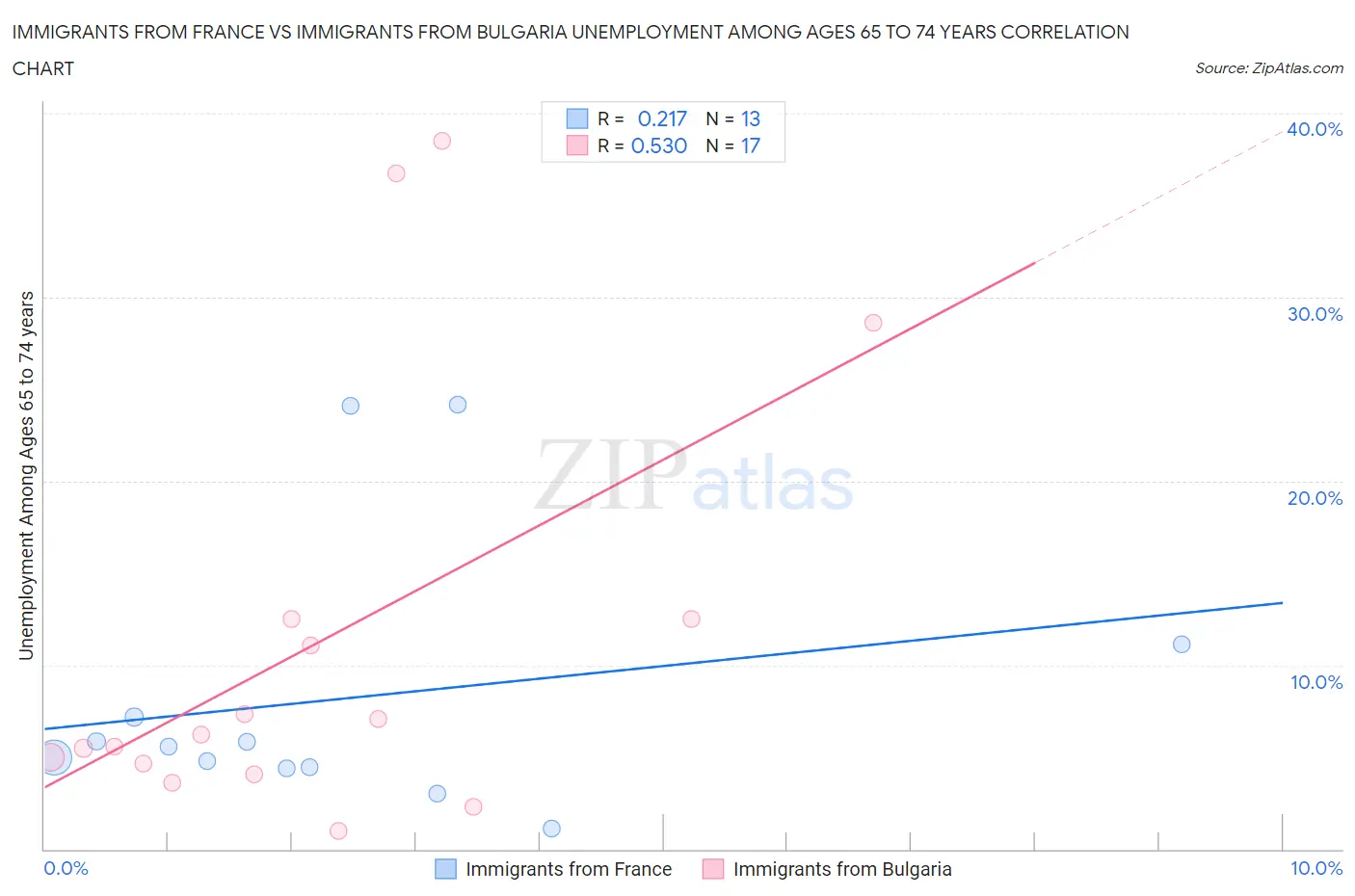 Immigrants from France vs Immigrants from Bulgaria Unemployment Among Ages 65 to 74 years