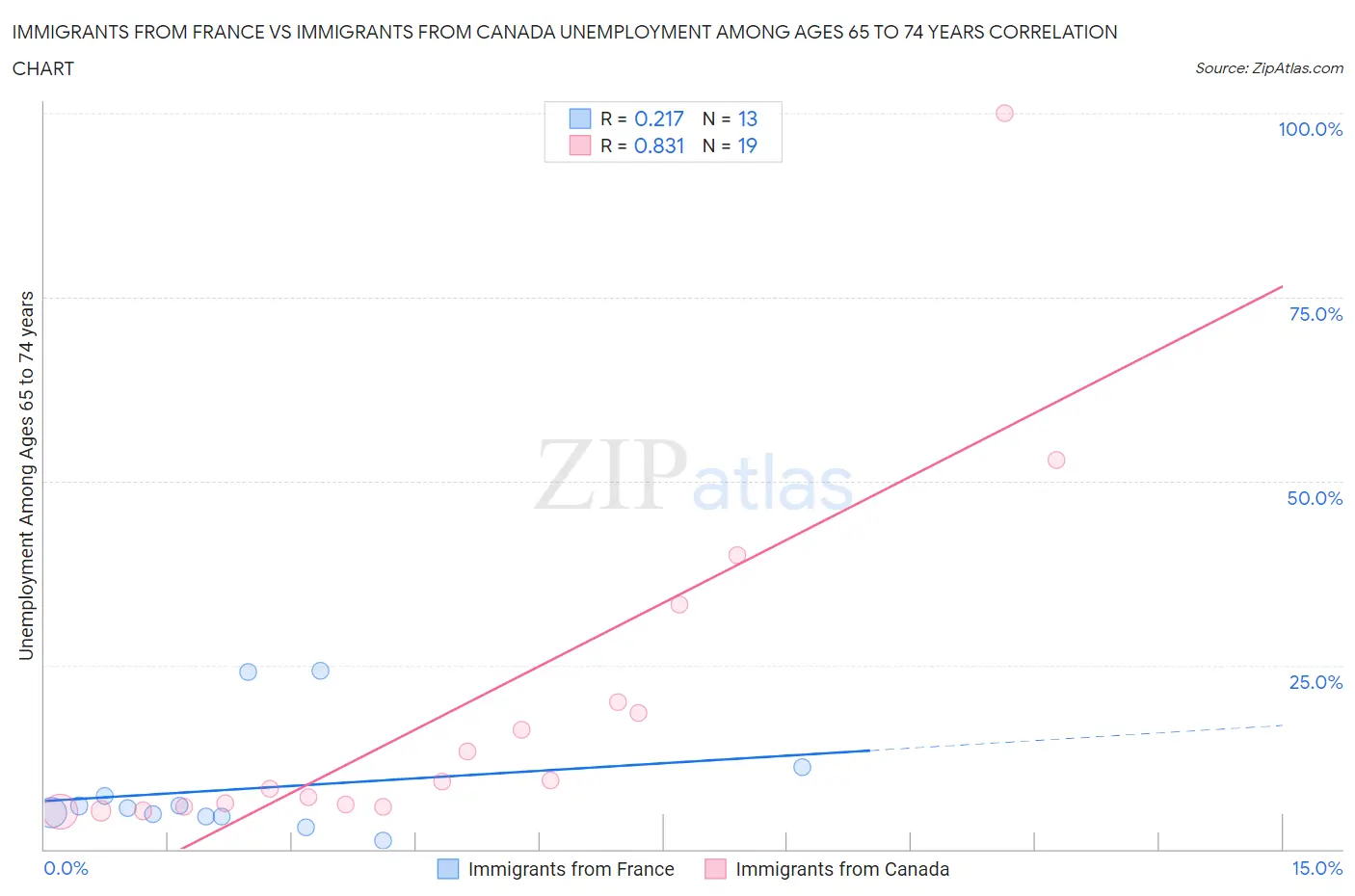 Immigrants from France vs Immigrants from Canada Unemployment Among Ages 65 to 74 years