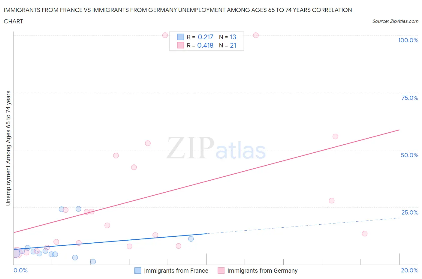 Immigrants from France vs Immigrants from Germany Unemployment Among Ages 65 to 74 years