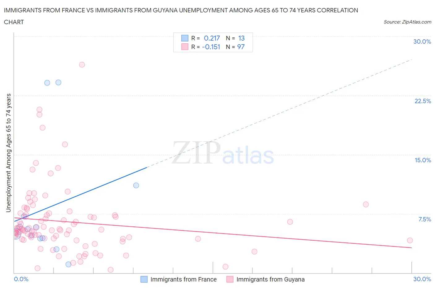 Immigrants from France vs Immigrants from Guyana Unemployment Among Ages 65 to 74 years