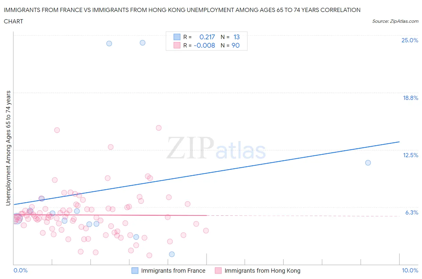 Immigrants from France vs Immigrants from Hong Kong Unemployment Among Ages 65 to 74 years