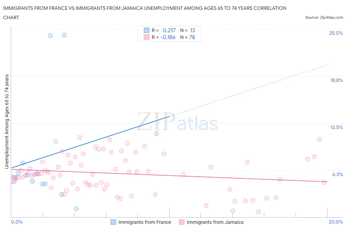 Immigrants from France vs Immigrants from Jamaica Unemployment Among Ages 65 to 74 years