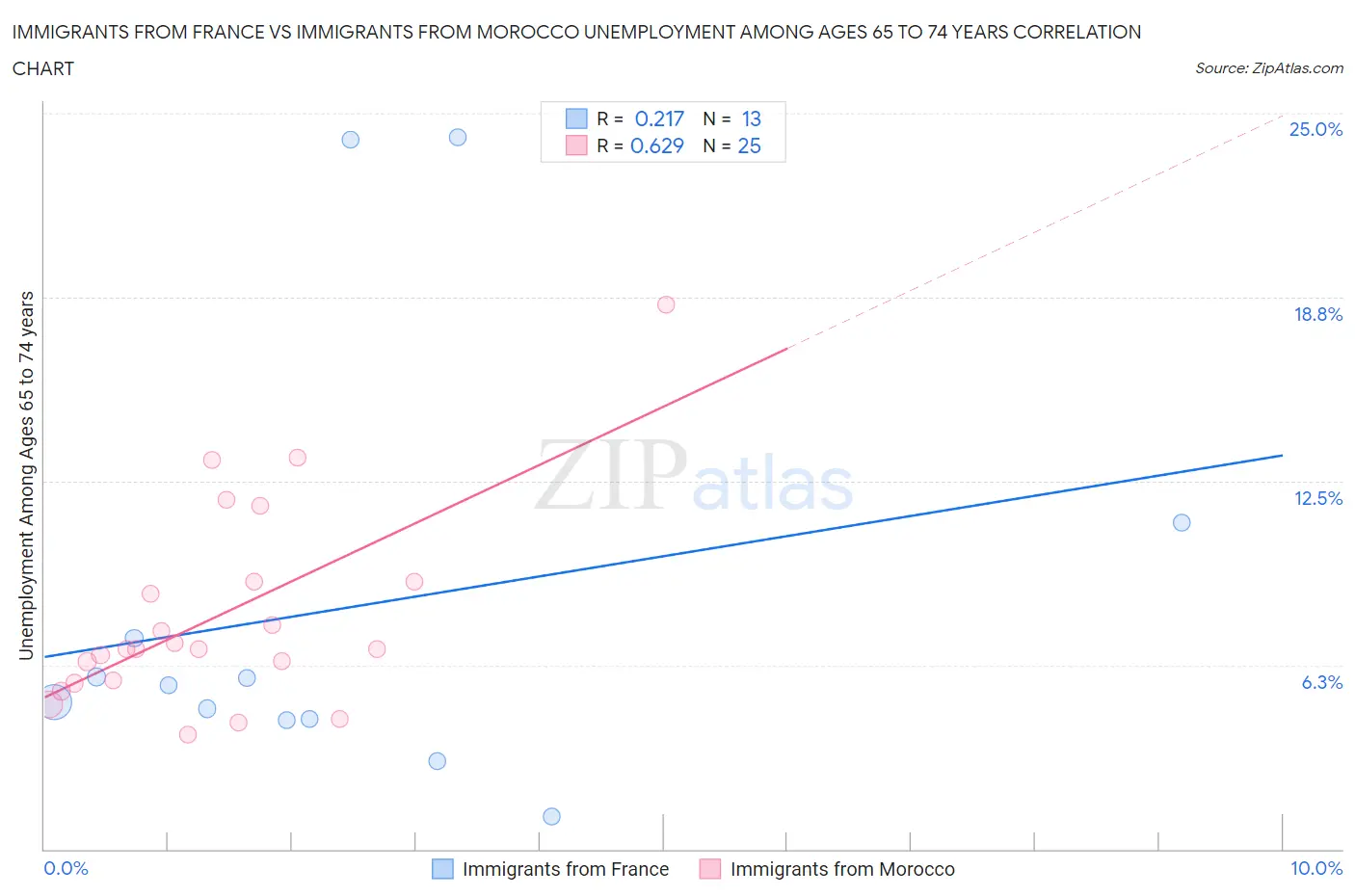 Immigrants from France vs Immigrants from Morocco Unemployment Among Ages 65 to 74 years