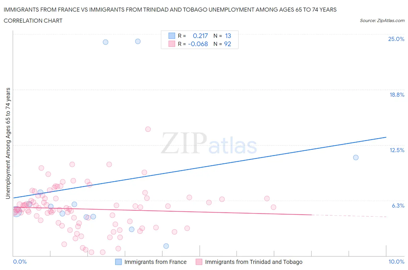 Immigrants from France vs Immigrants from Trinidad and Tobago Unemployment Among Ages 65 to 74 years