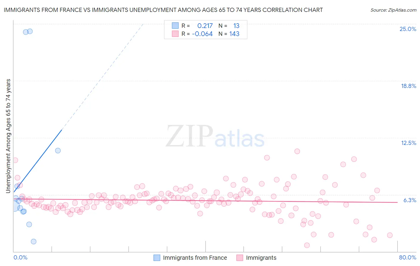 Immigrants from France vs Immigrants Unemployment Among Ages 65 to 74 years