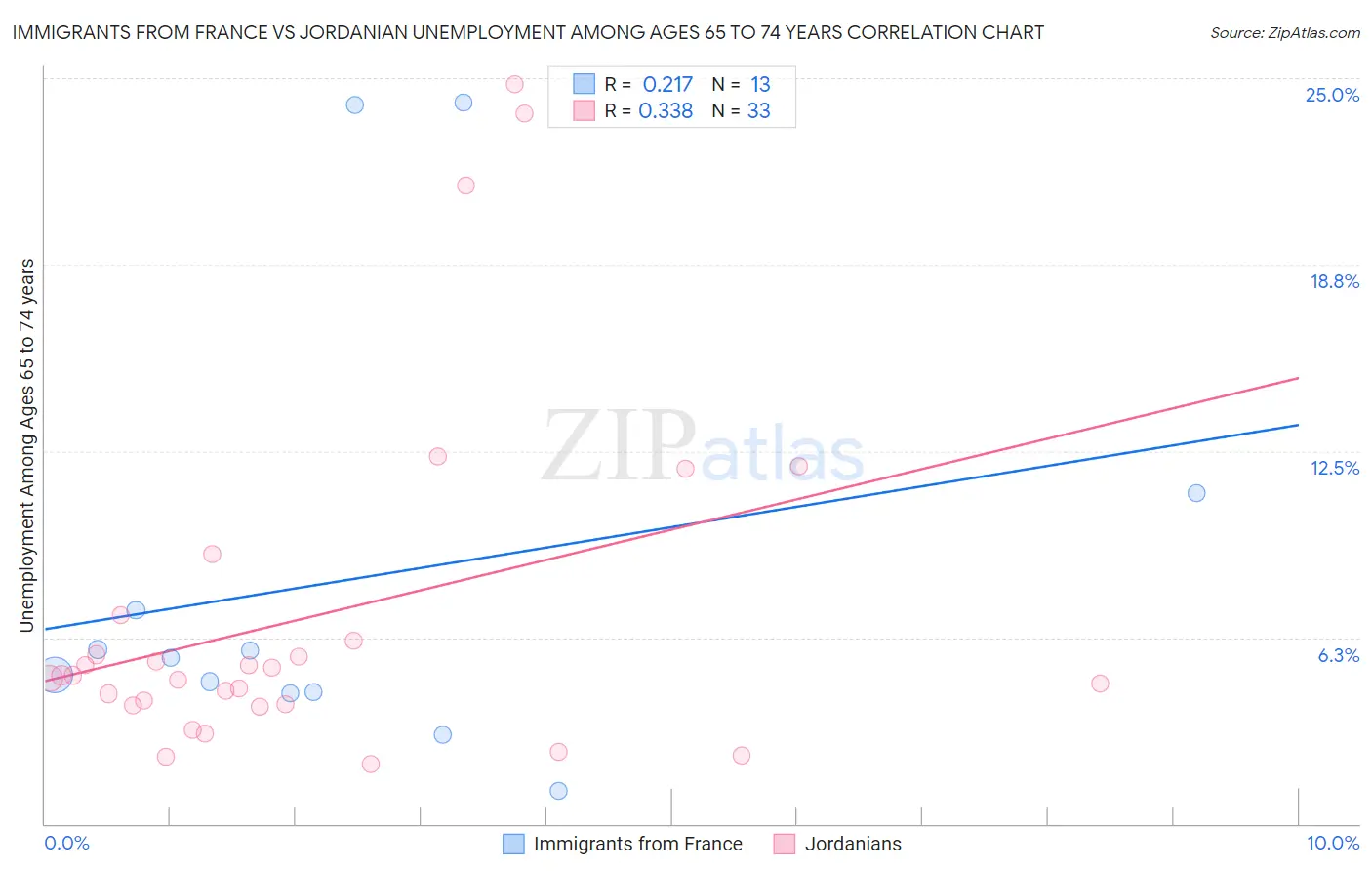 Immigrants from France vs Jordanian Unemployment Among Ages 65 to 74 years