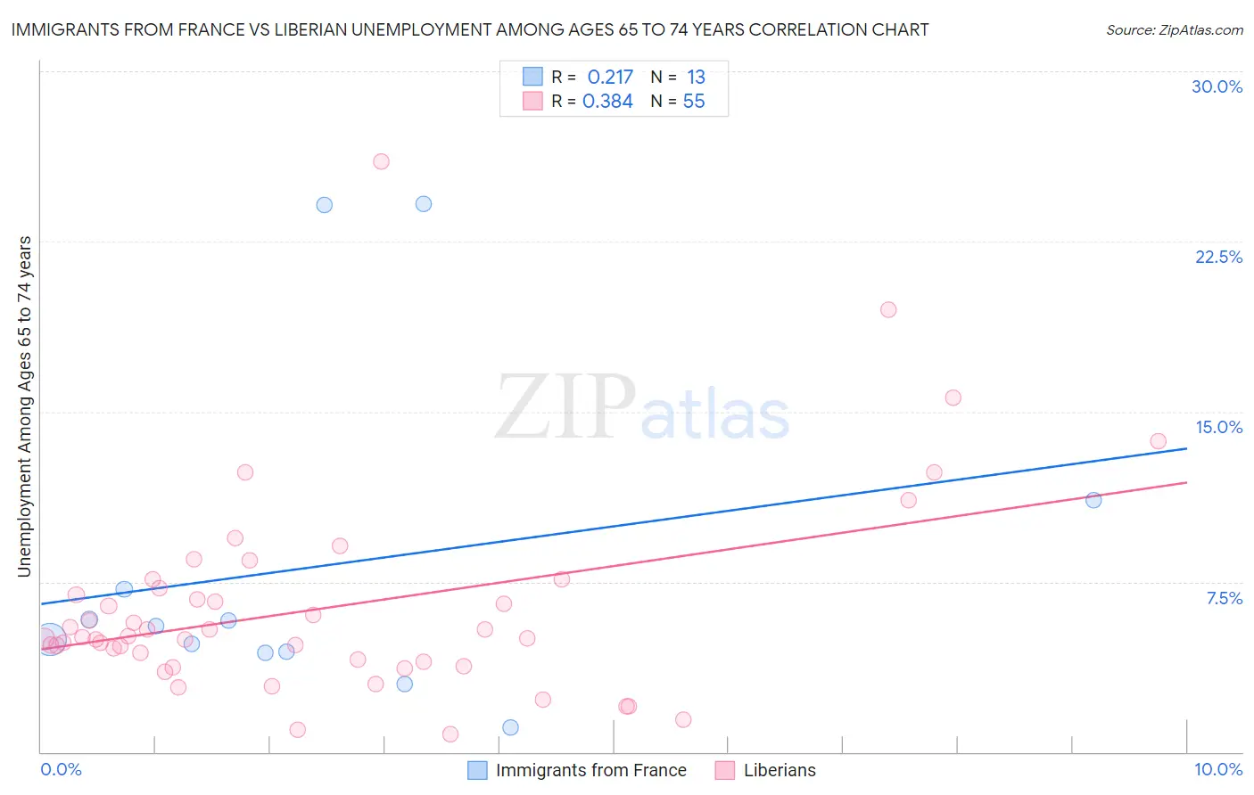 Immigrants from France vs Liberian Unemployment Among Ages 65 to 74 years