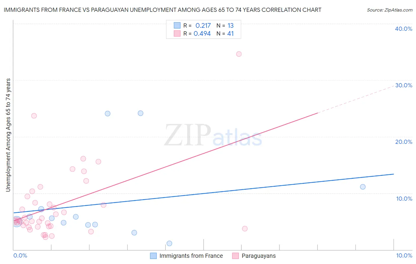 Immigrants from France vs Paraguayan Unemployment Among Ages 65 to 74 years